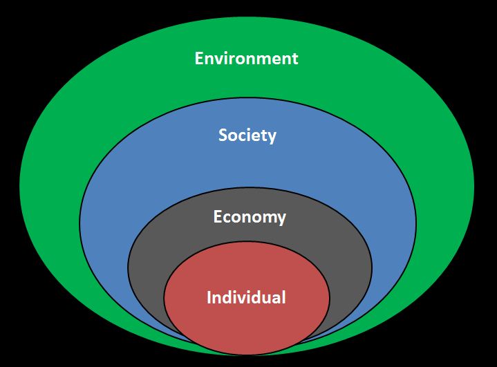 People and our relationship to society, the economy, and the environment.