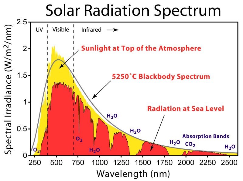 Solar spectrum (nm)
